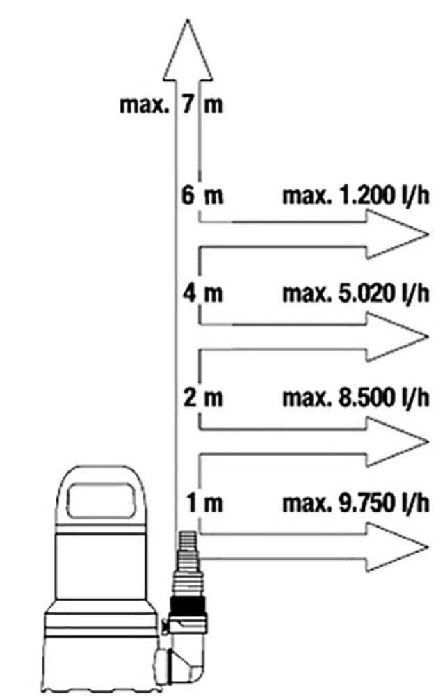 Uppopumppu Gardena 11000