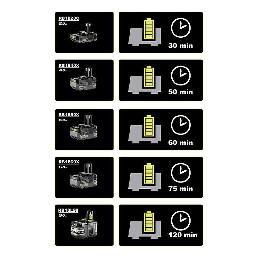 Pikalaturi Ryobi ONE+ RC18150