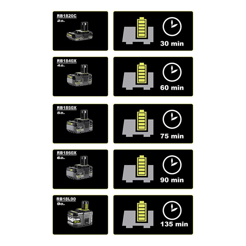 Kaksoislaturi Ryobi ONE+ RC18240