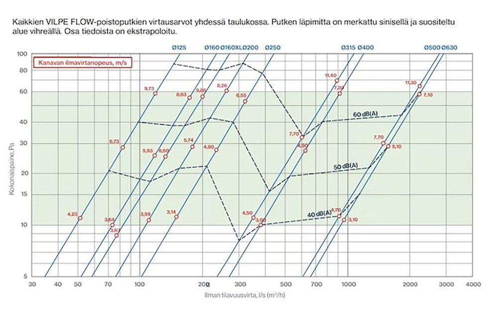 Poistoputki Vilpe Flow 125P/IS/700 tiilenpunainen