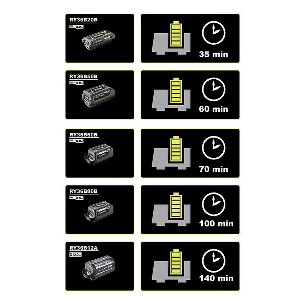 Pikalaturi Ryobi RY36C60A